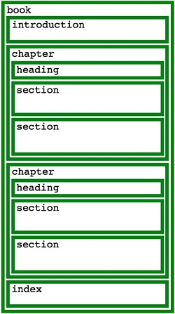 XML Document Box Diagram