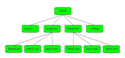 XML Document Tree Diagram